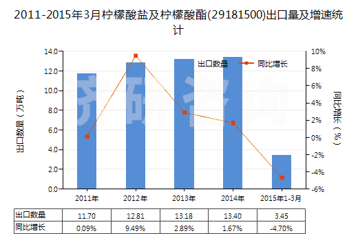 2011-2015年3月檸檬酸鹽及檸檬酸酯(29181500)出口量及增速統(tǒng)計(jì)
